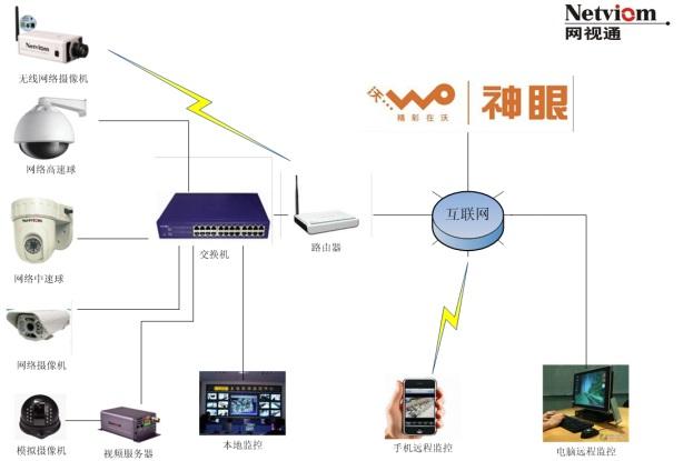 網(wǎng)絡(luò)智能監(jiān)控:超市、商場、商鋪監(jiān)控系統(tǒng)方案書_網(wǎng)絡(luò)智能監(jiān)控:超市、商場、商鋪監(jiān)控系統(tǒng)方案書文檔下載_免費(fèi)文檔下載-查字典文檔網(wǎng)